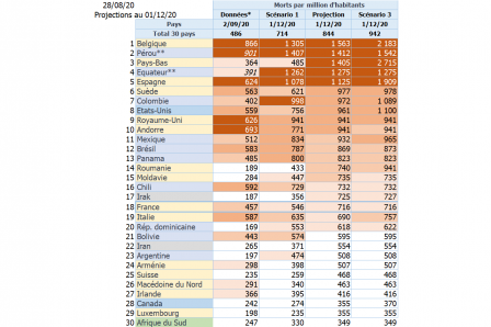 Selon les projections de l'IHME du 28/08/20 (valeurs pivots).png