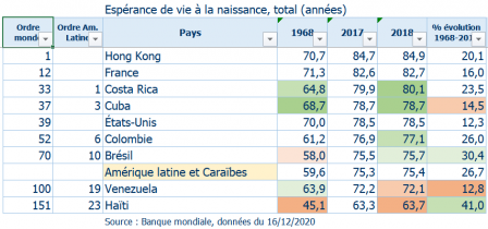Espérance de vie - données BM au 16/12/2020 Espérance de vie (données BM au 16/12/2020)