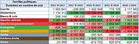 Évolution du nombre de voix par famille politique Évolution du nombre de voix par famille politique
