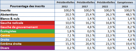 Familles politiques en pourcentage des inscrits Familles politiques en pourcentage des inscrits