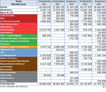 Résultats bruts 2012-2024.png Résultats bruts 2012-2024.png