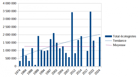 Historique du vote écologiste 1974-2024 Historique du vote écologiste 1974-2024