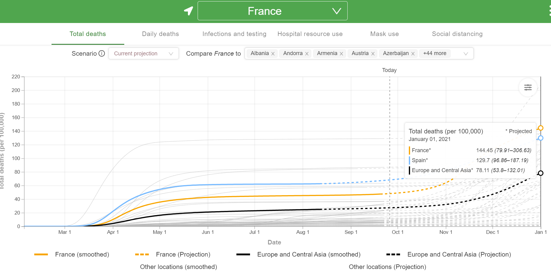 Projection médiane pour la France : comparaison avec la moyenne ECA et les autres pays. Seule l'Irlande ferait pire.png