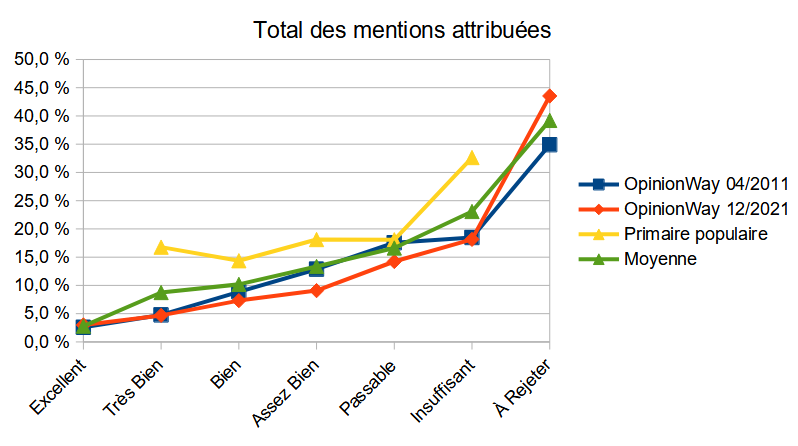 Synthèse des votes par mention