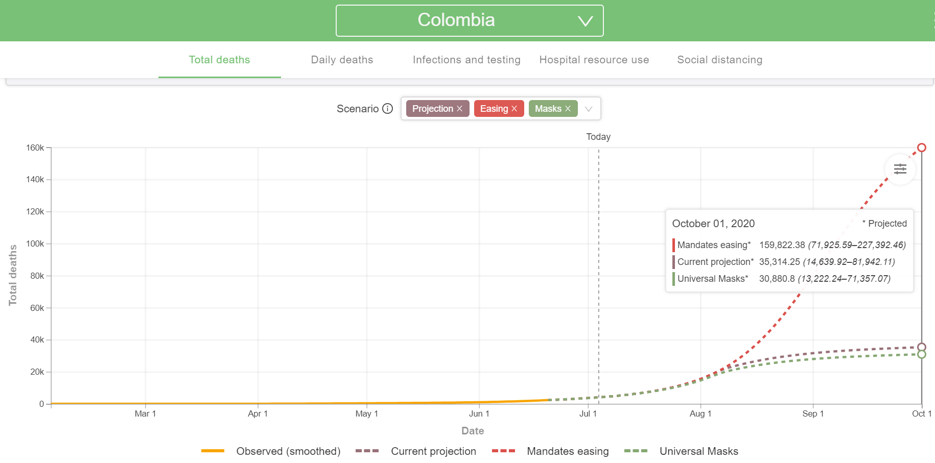 Projections de l'IHME pour la Colombie