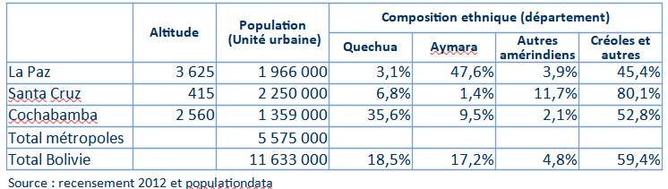 Métropoles de Bolivie Métropoles de Bolivie
